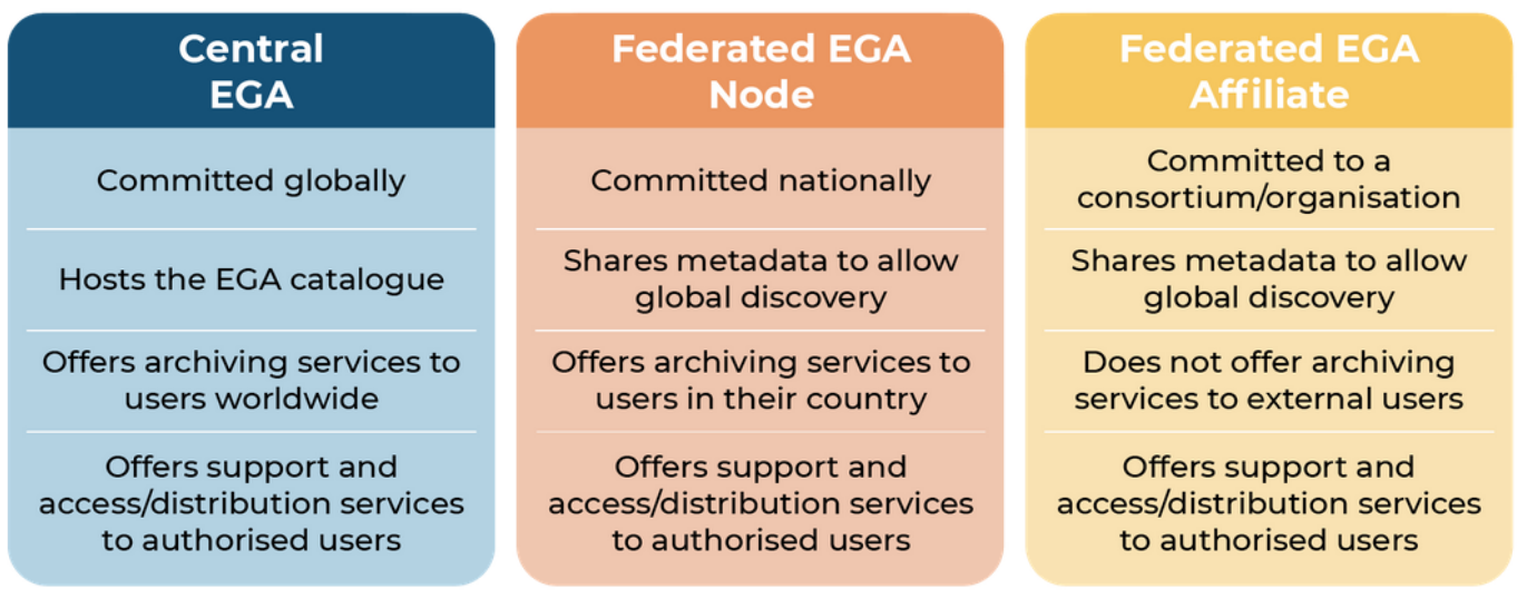 Summary of responsibilities of the Central EGA, Federated EGA Nodes, and Federated EGA Affiliates.